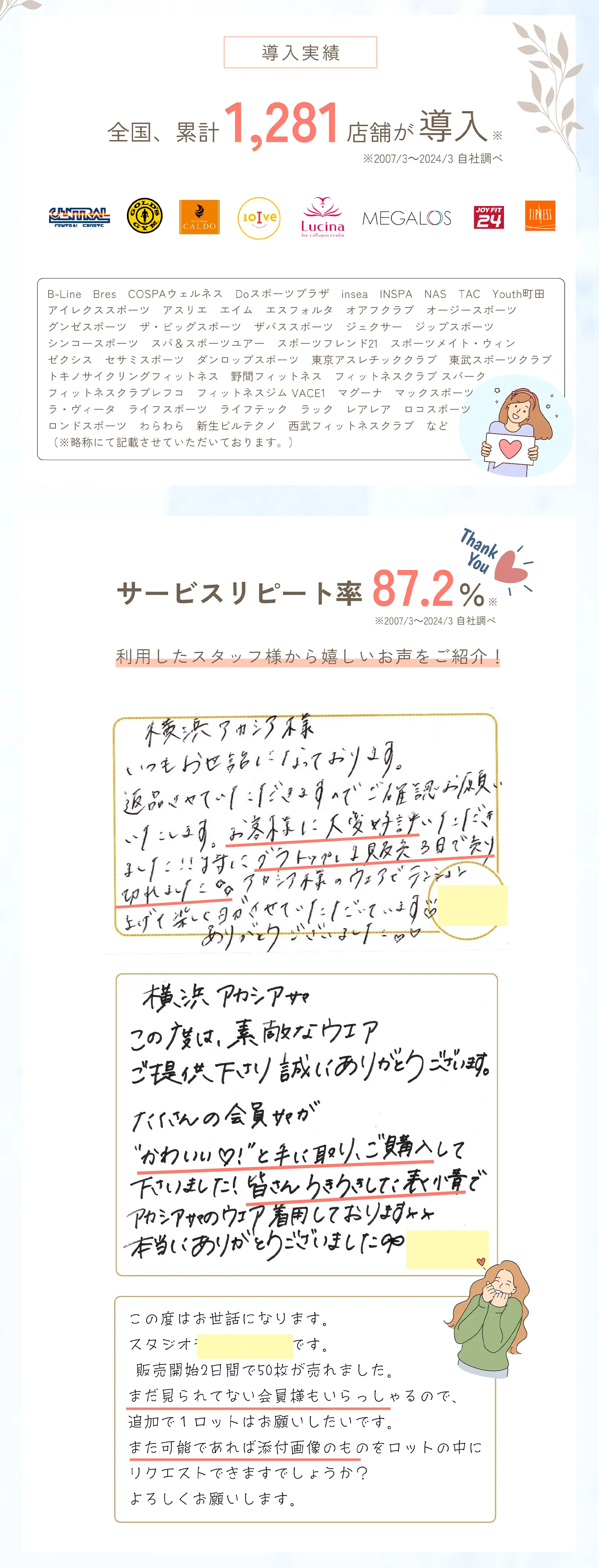 導入実績。全国累計1,281店舗が導入。スポーツクラブ、フィットネスジム、ヨガスタジオ、ピラティススタジオ、その他スポーツ関連施設。サービスリピート率87.2%。利用したスタッフ様から嬉しいお声をご紹介。「お客様に大変好評いただきました！特にブラトップは販売3日で売り切れました。アカシヤ様のウェアでテンション上げて楽しくヨガさせていただいています。ありがとうございました。」「たくさんの会員様がかわいい！と手に取り、ご購入してくださいました。皆さんうきうきした表情でアカシヤ様の
ウェア着用しております。本当にありがとうございました。」「販売開始2日間で50枚が売れました。まだ見られてない会員様もいらっしゃるので追加をお願いしたいです。